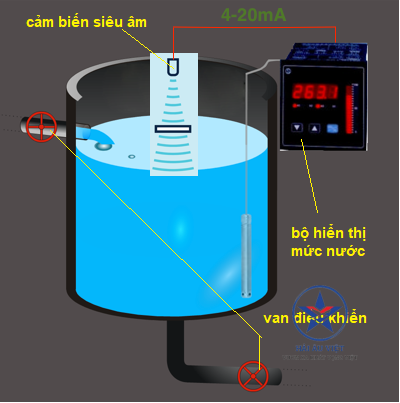 Cấu tạo và nguyên lý hoạt động của thiết bị đo mức nước