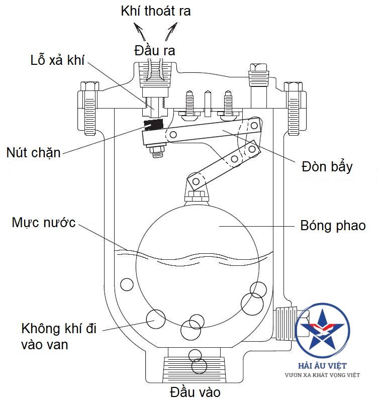 Cấu tạo của van xả khí