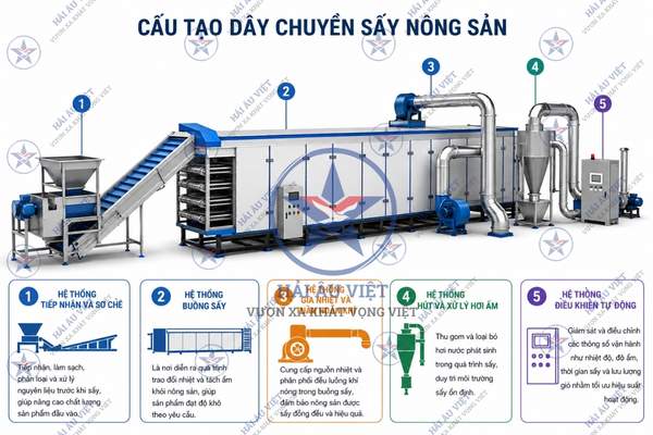 dây chuyền sấy nông sản