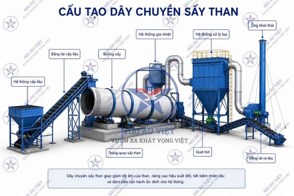 dầy chuyền sấy than